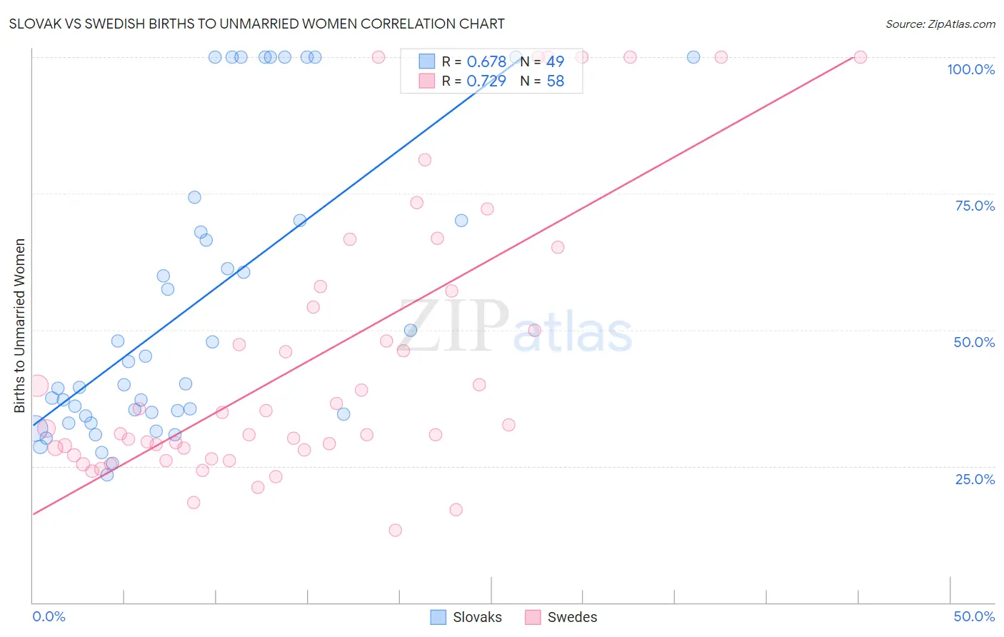 Slovak vs Swedish Births to Unmarried Women