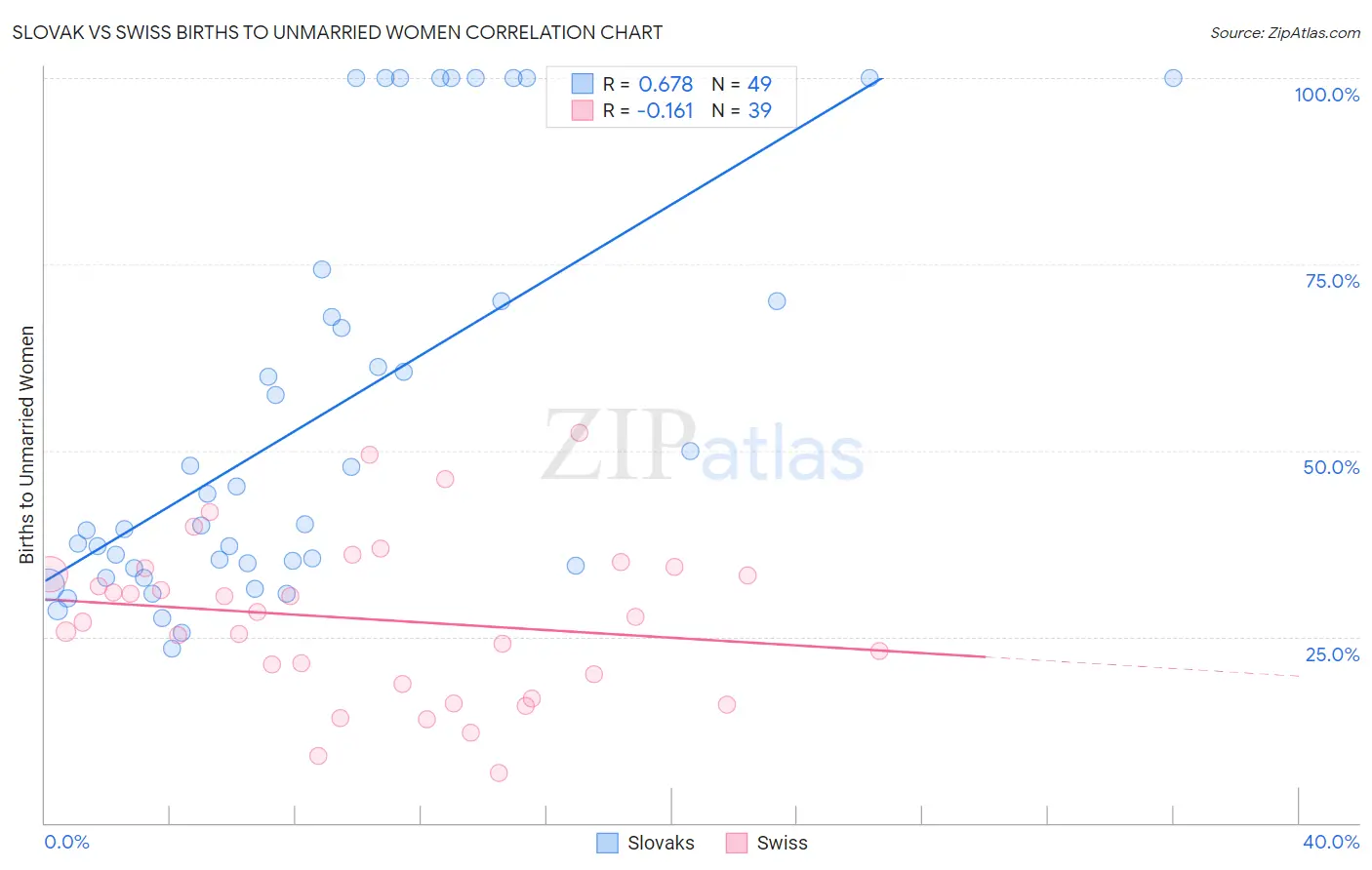 Slovak vs Swiss Births to Unmarried Women