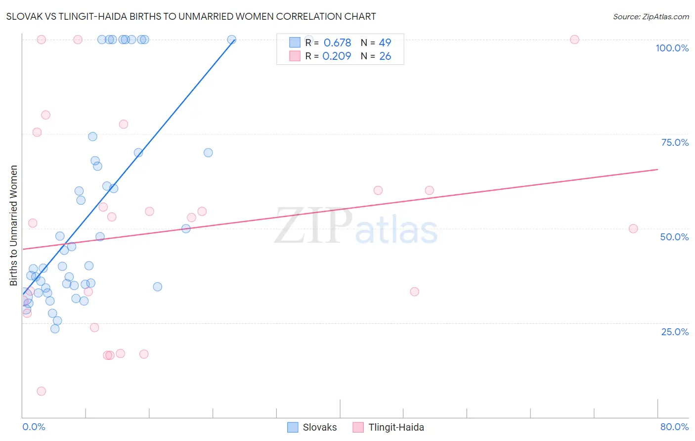 Slovak vs Tlingit-Haida Births to Unmarried Women