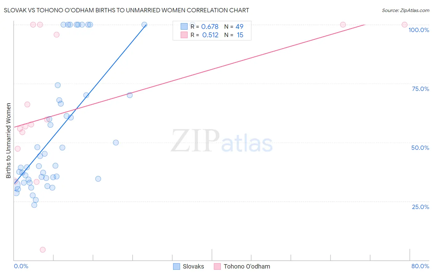 Slovak vs Tohono O'odham Births to Unmarried Women