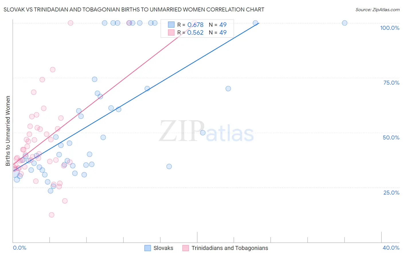 Slovak vs Trinidadian and Tobagonian Births to Unmarried Women