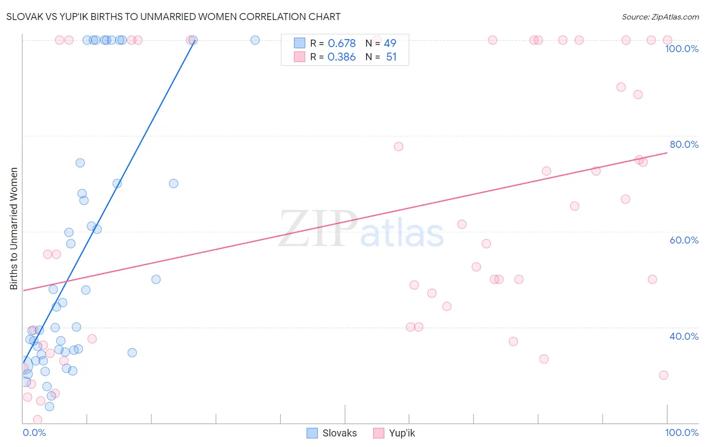 Slovak vs Yup'ik Births to Unmarried Women