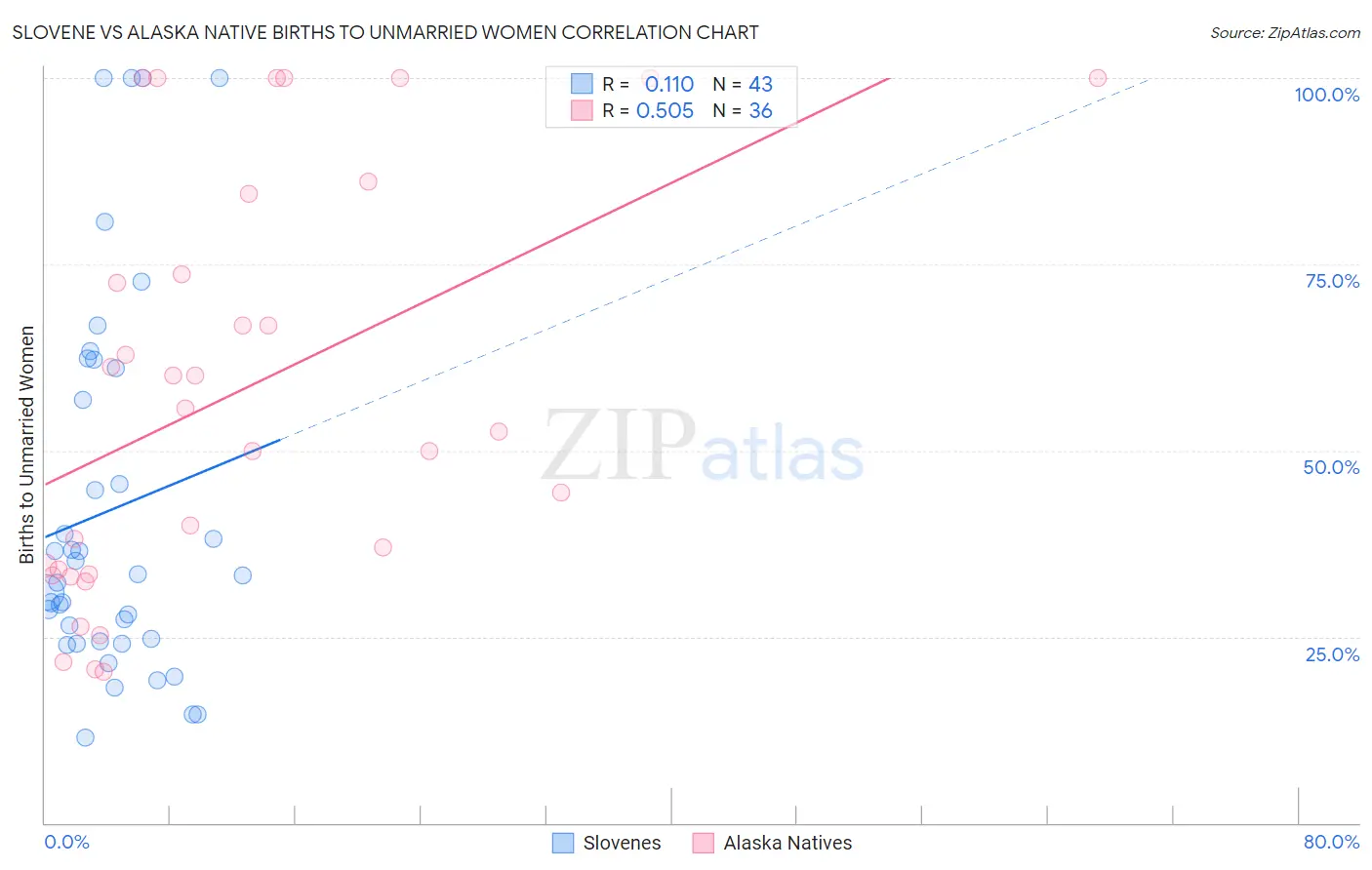 Slovene vs Alaska Native Births to Unmarried Women