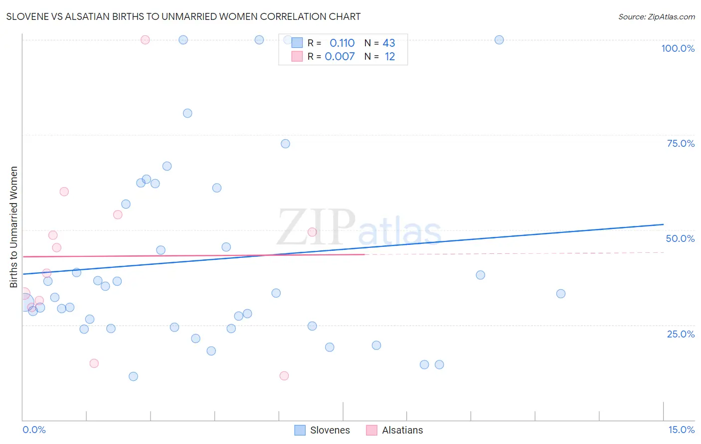 Slovene vs Alsatian Births to Unmarried Women