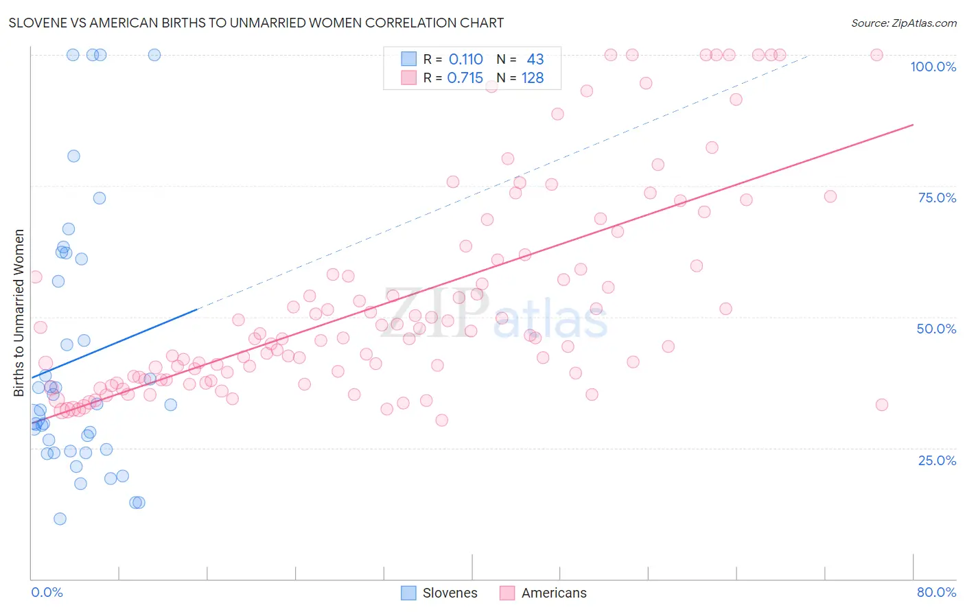 Slovene vs American Births to Unmarried Women