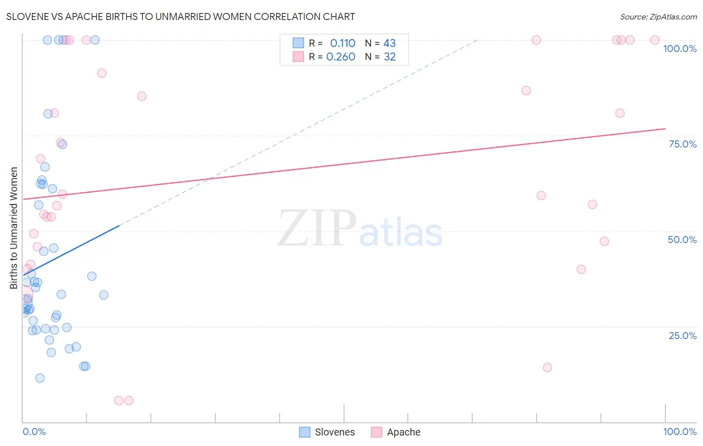 Slovene vs Apache Births to Unmarried Women