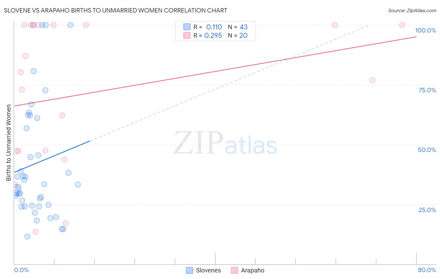 Slovene vs Arapaho Births to Unmarried Women