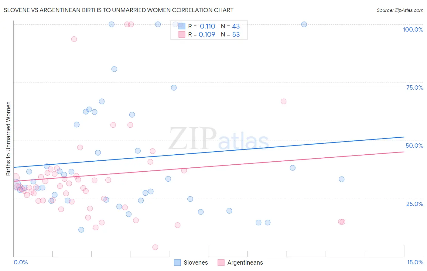 Slovene vs Argentinean Births to Unmarried Women