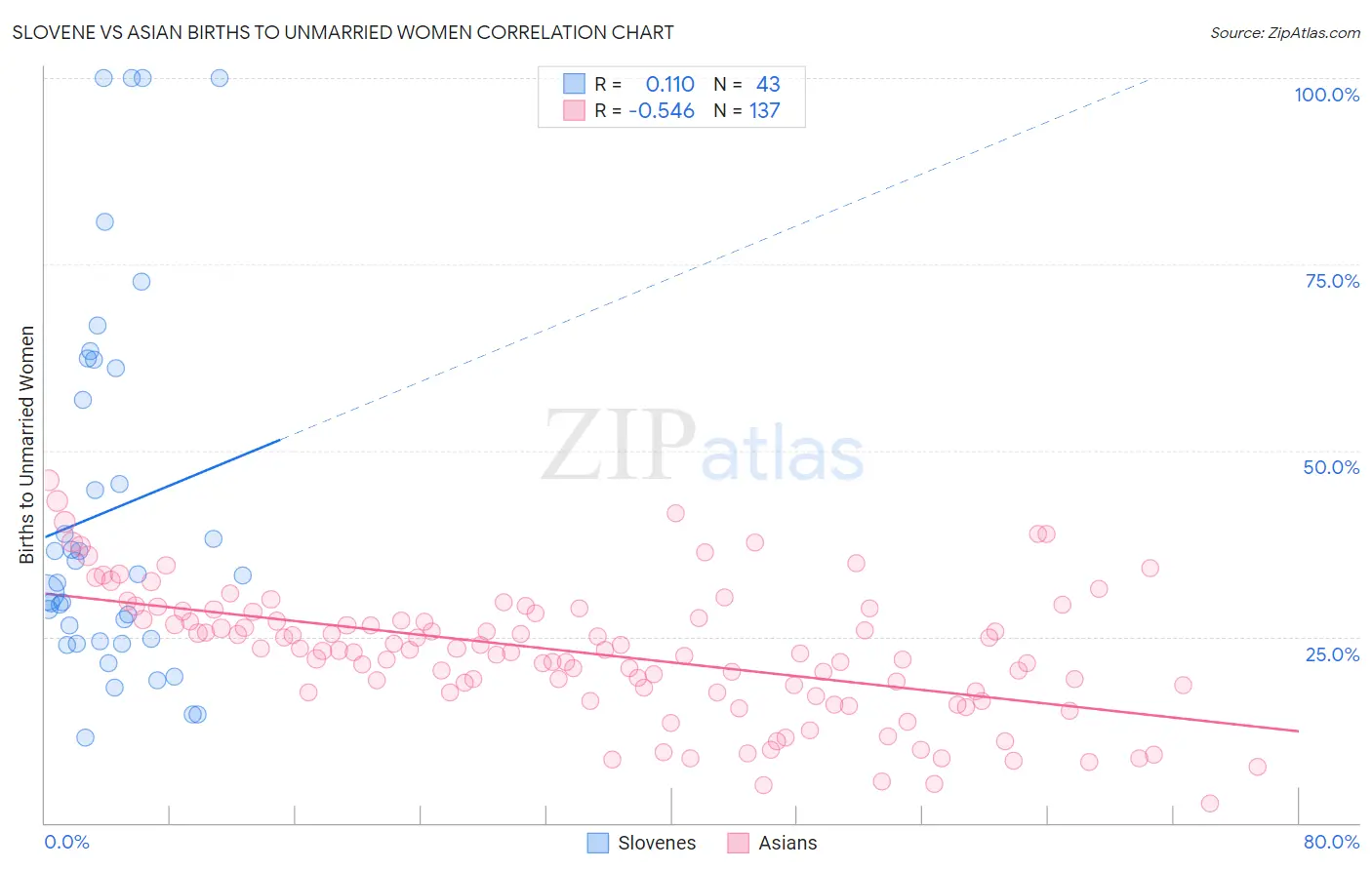 Slovene vs Asian Births to Unmarried Women