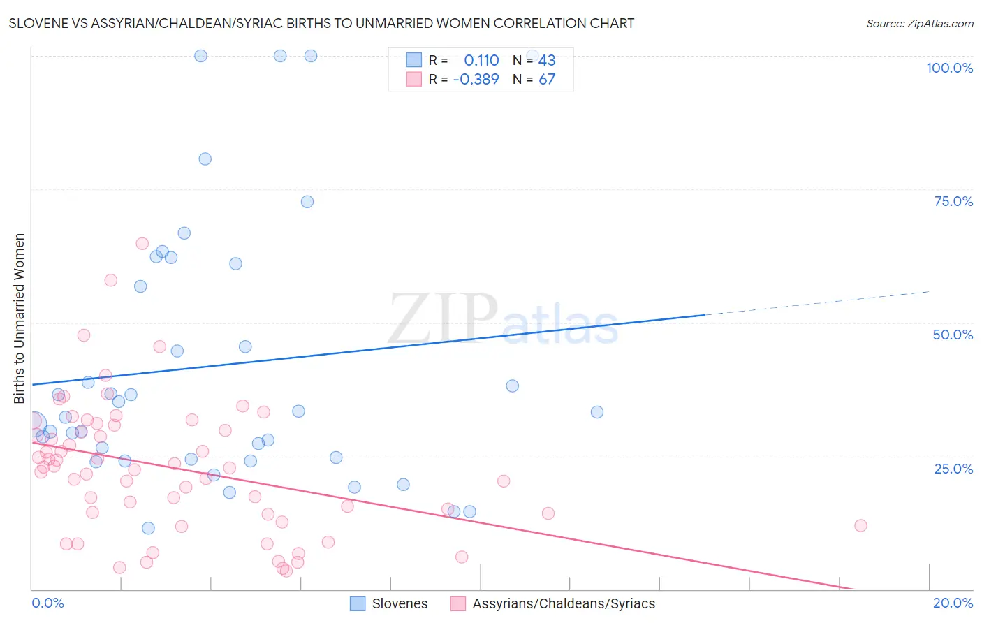 Slovene vs Assyrian/Chaldean/Syriac Births to Unmarried Women