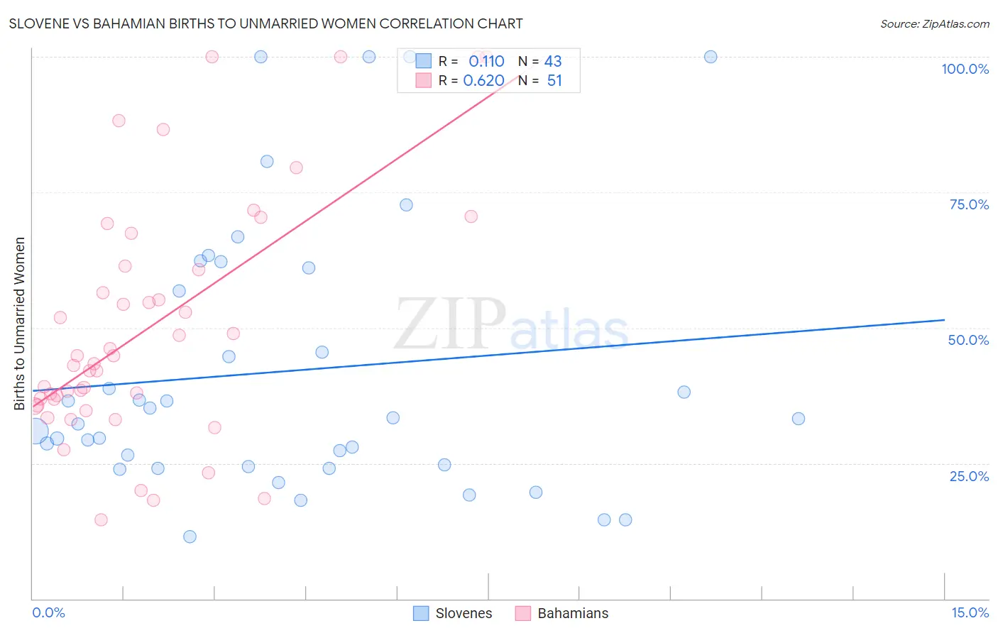 Slovene vs Bahamian Births to Unmarried Women
