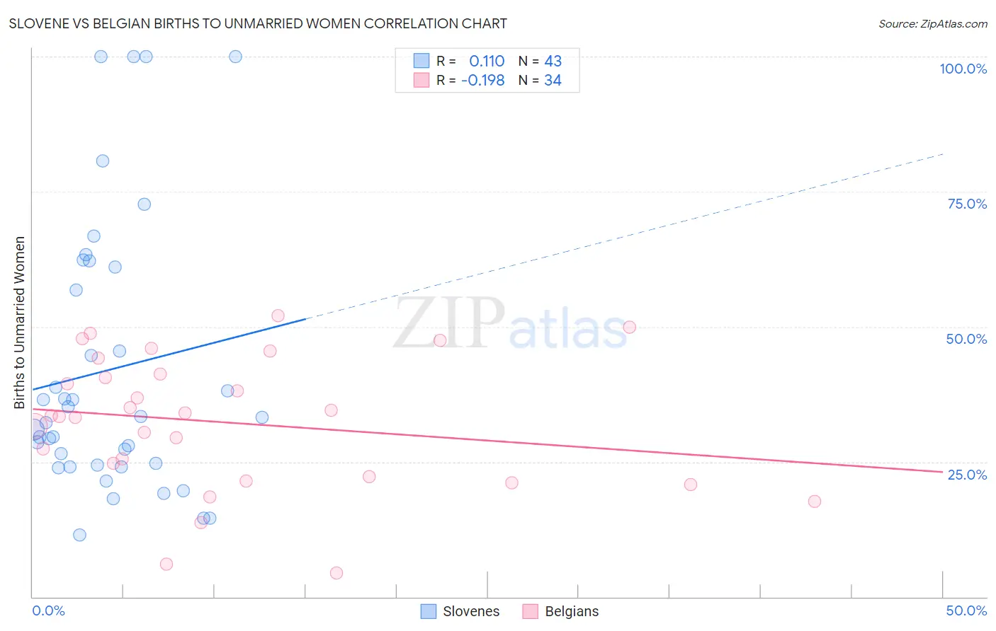 Slovene vs Belgian Births to Unmarried Women