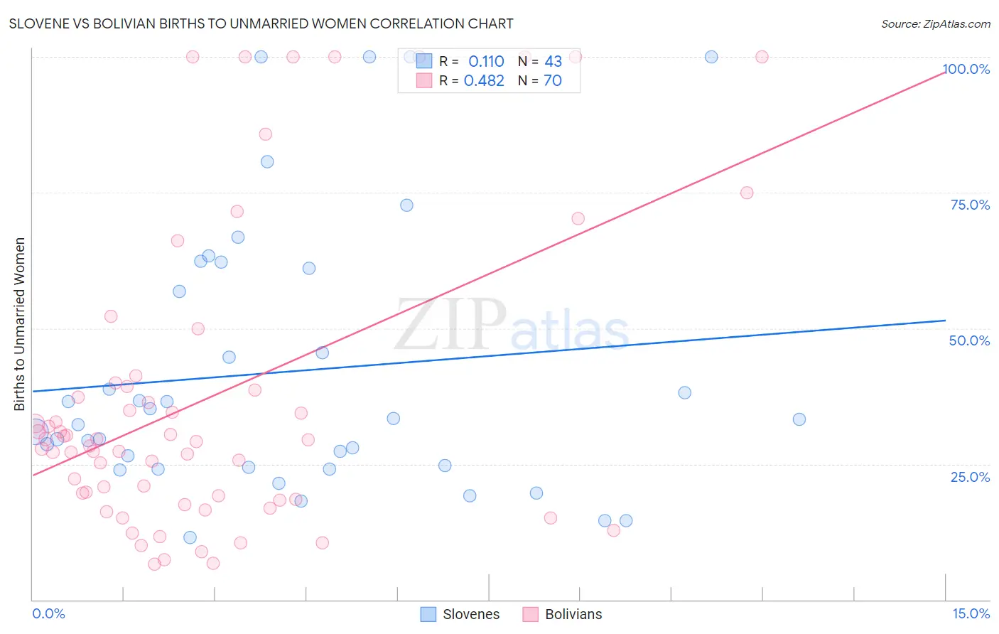Slovene vs Bolivian Births to Unmarried Women