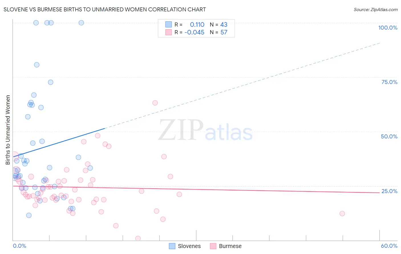 Slovene vs Burmese Births to Unmarried Women