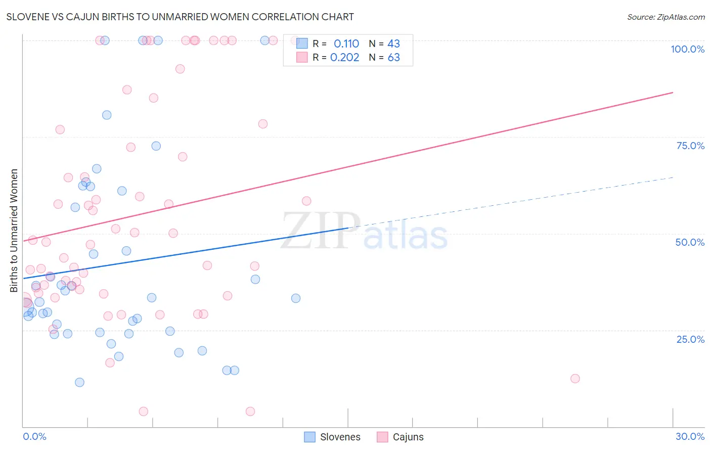 Slovene vs Cajun Births to Unmarried Women