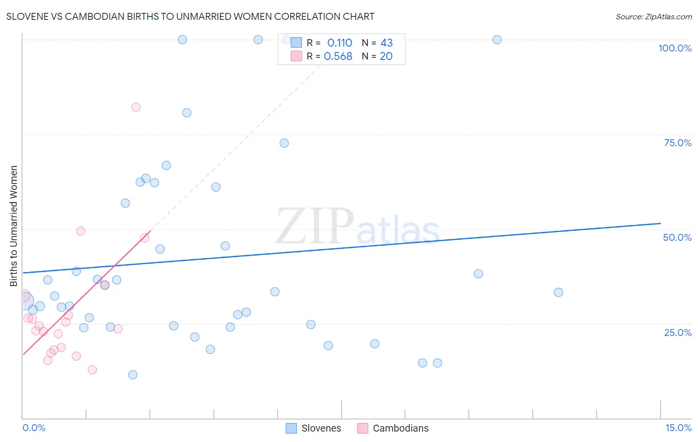 Slovene vs Cambodian Births to Unmarried Women