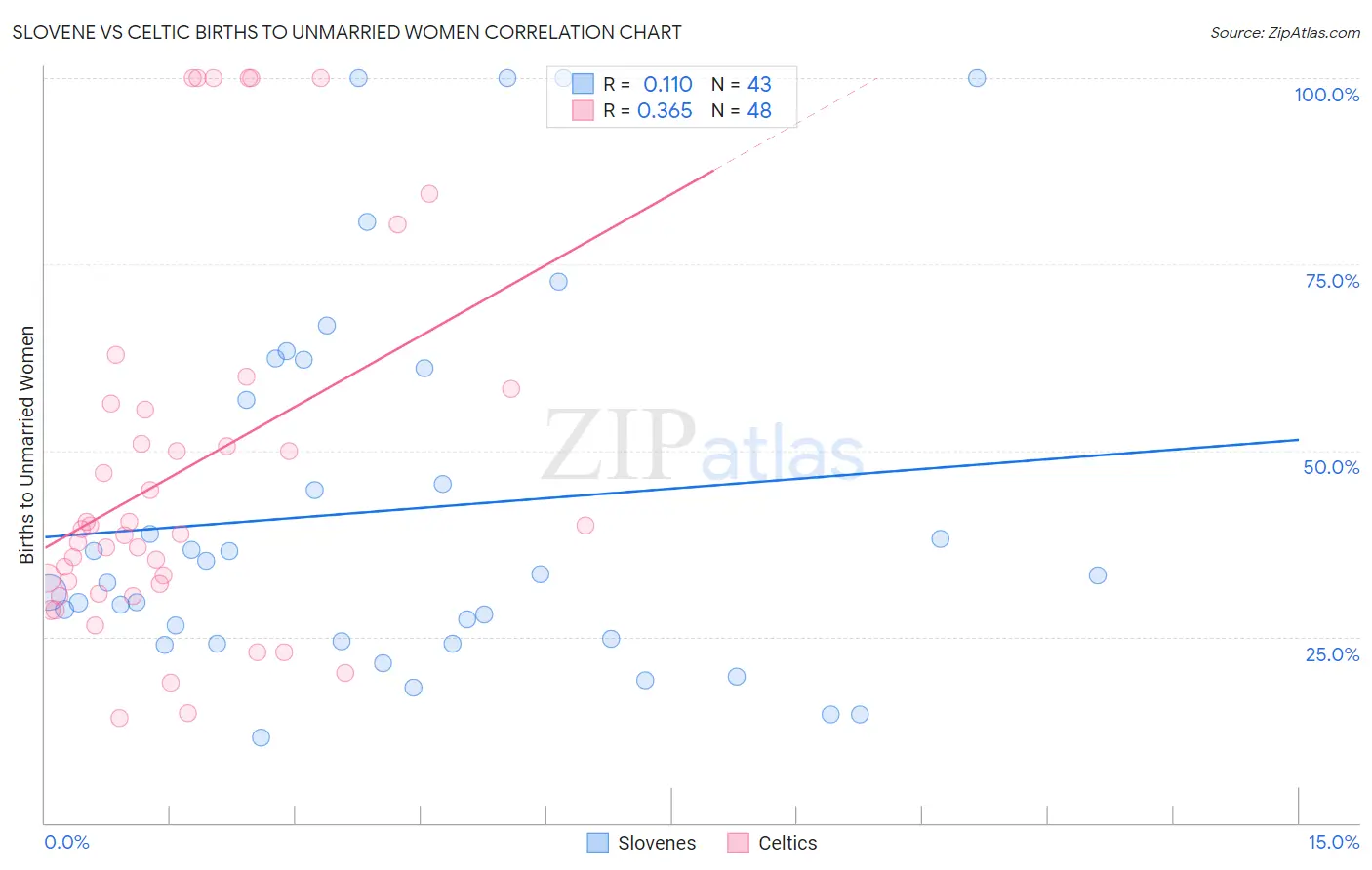 Slovene vs Celtic Births to Unmarried Women