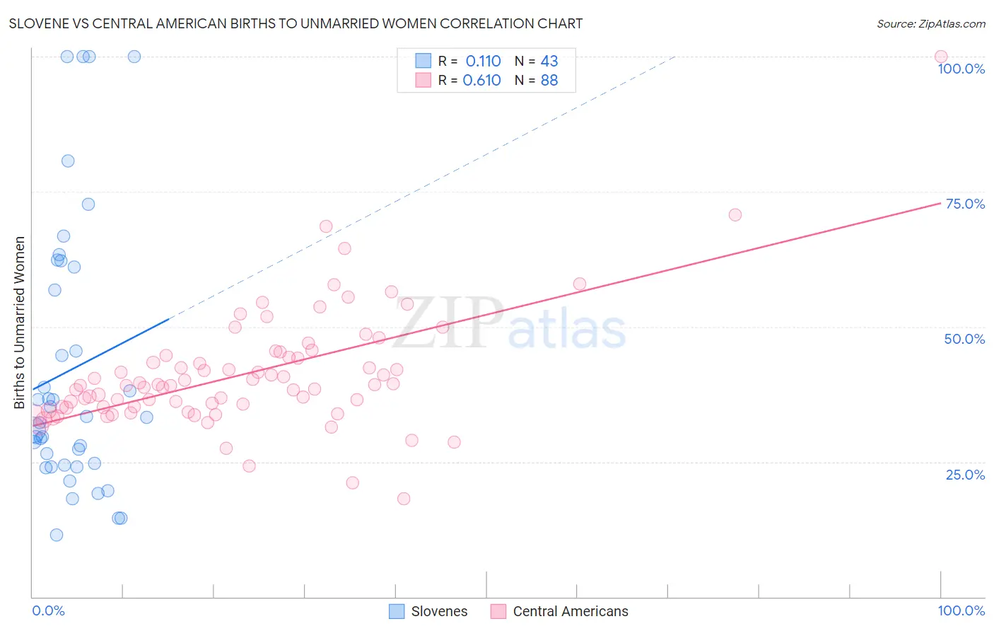 Slovene vs Central American Births to Unmarried Women