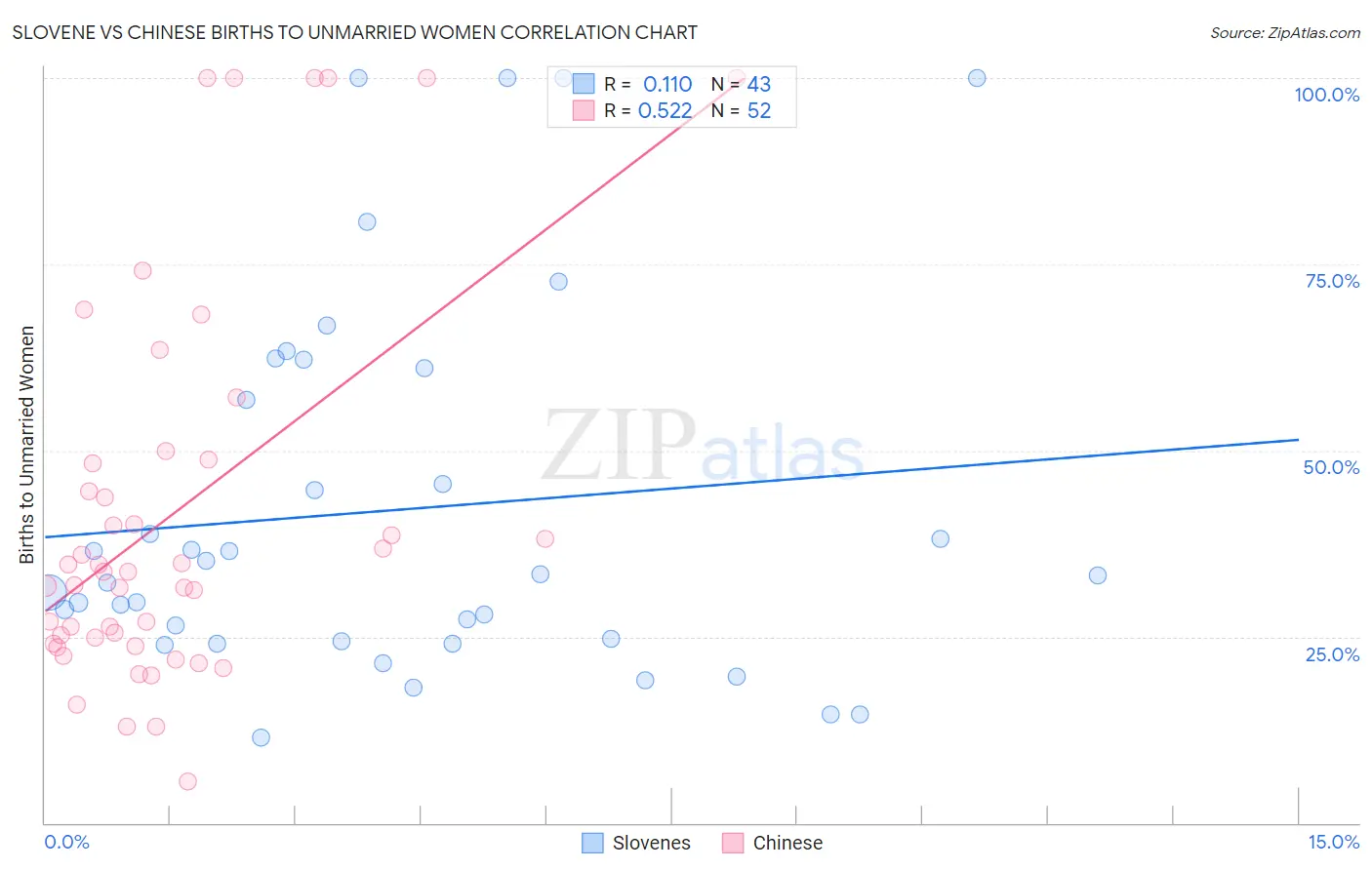 Slovene vs Chinese Births to Unmarried Women