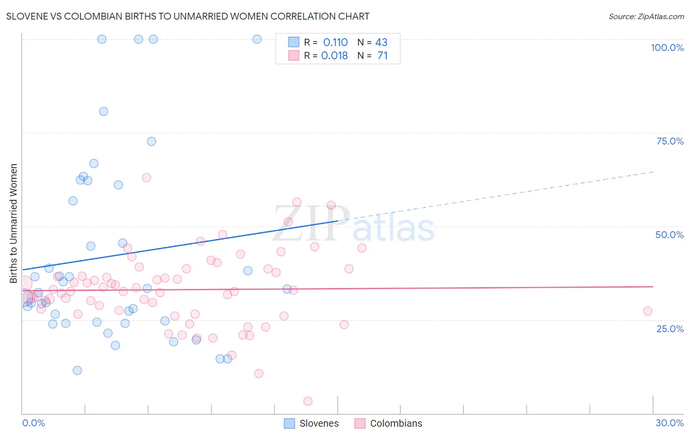 Slovene vs Colombian Births to Unmarried Women