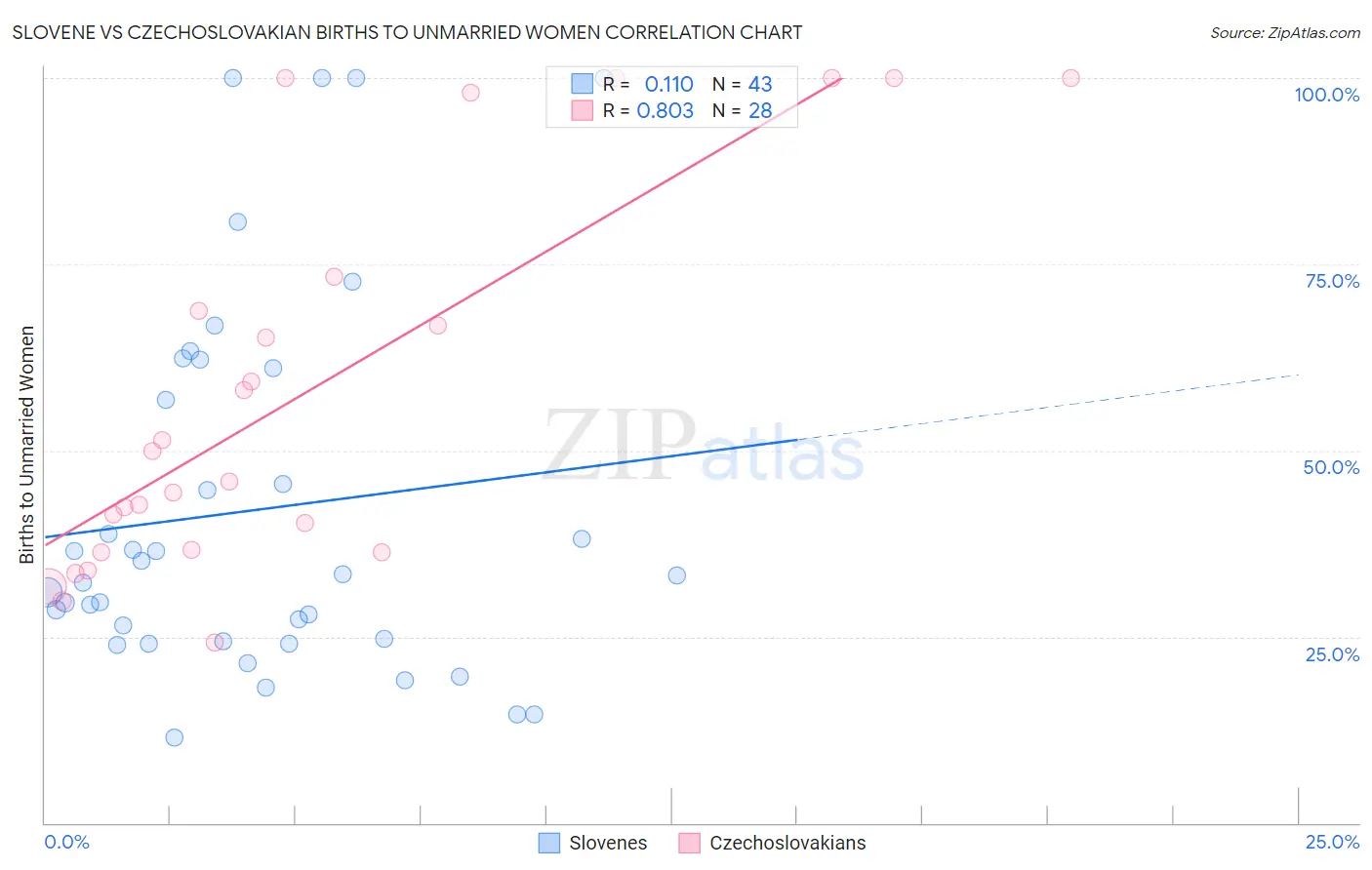 Slovene vs Czechoslovakian Births to Unmarried Women