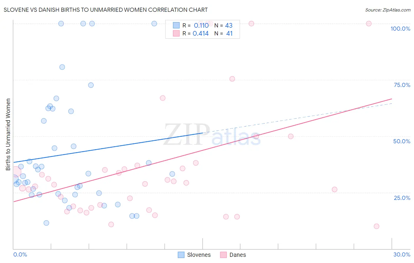 Slovene vs Danish Births to Unmarried Women