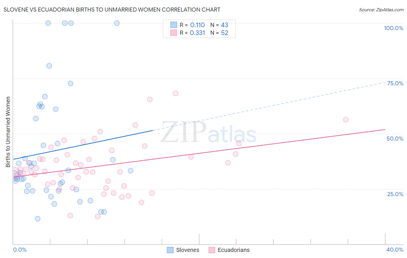 Slovene vs Ecuadorian Births to Unmarried Women