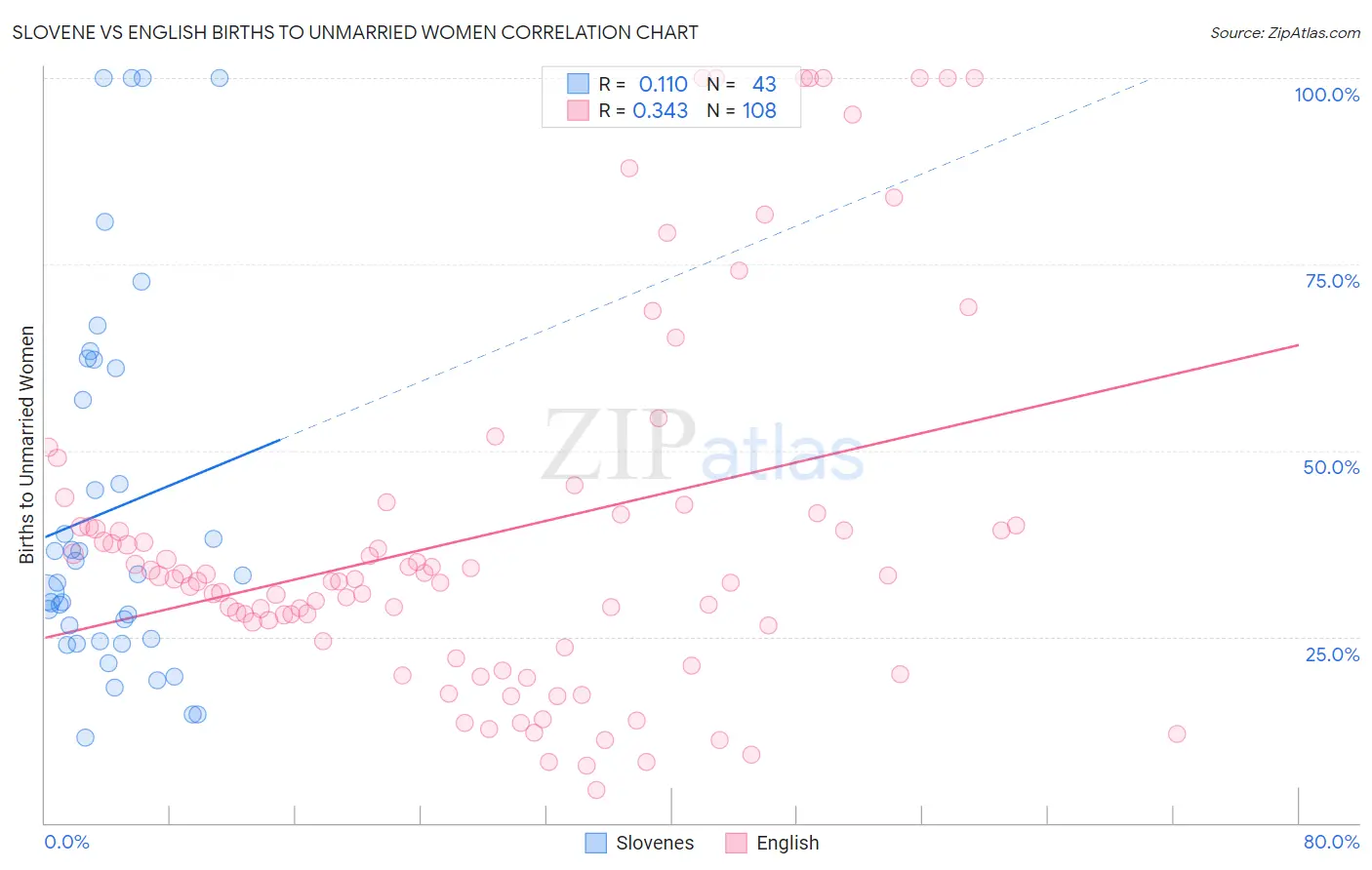 Slovene vs English Births to Unmarried Women