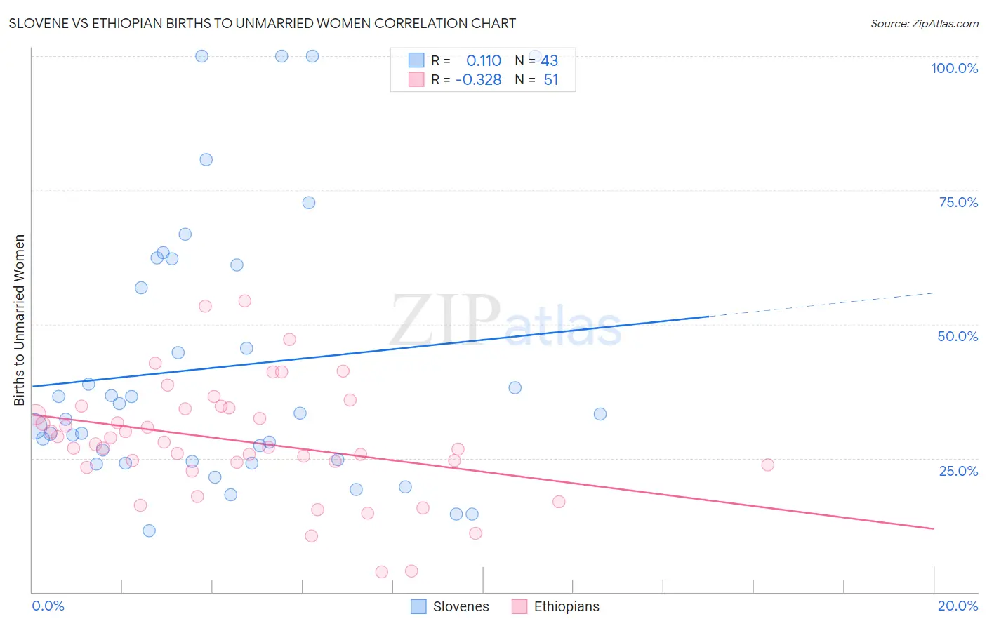 Slovene vs Ethiopian Births to Unmarried Women