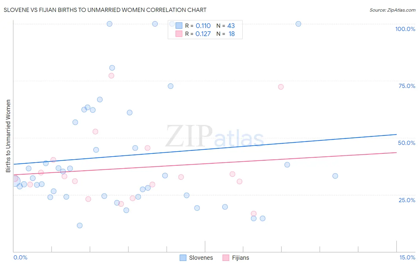 Slovene vs Fijian Births to Unmarried Women