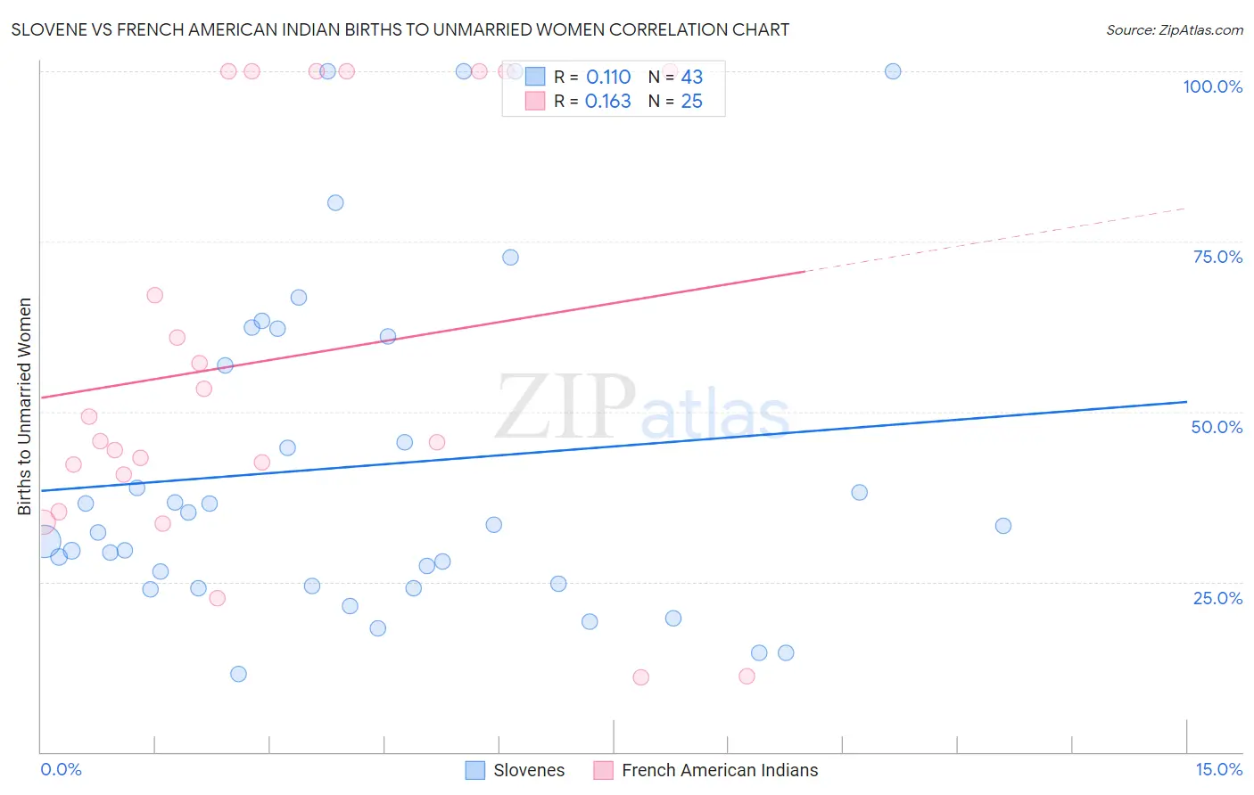 Slovene vs French American Indian Births to Unmarried Women