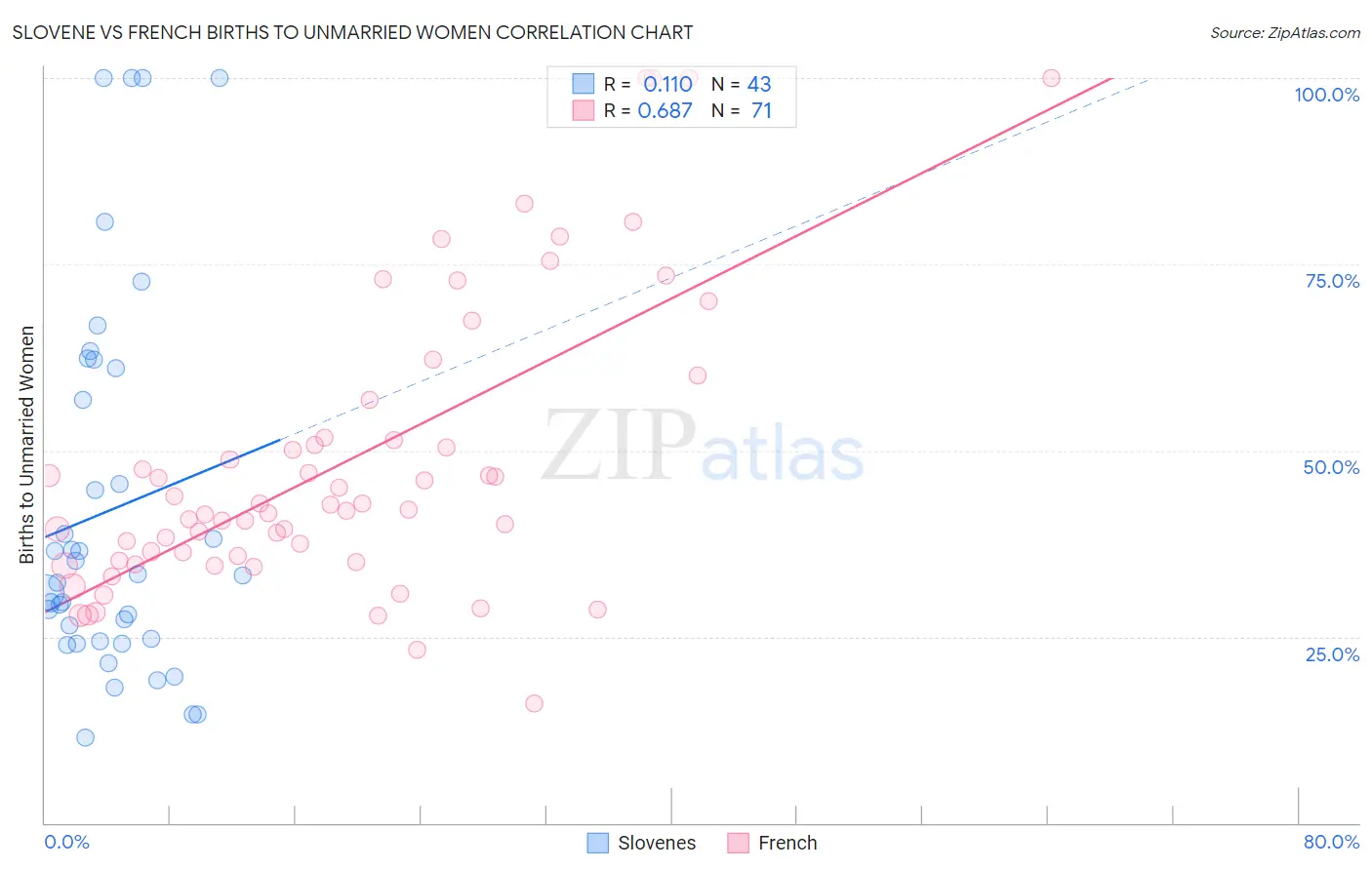 Slovene vs French Births to Unmarried Women