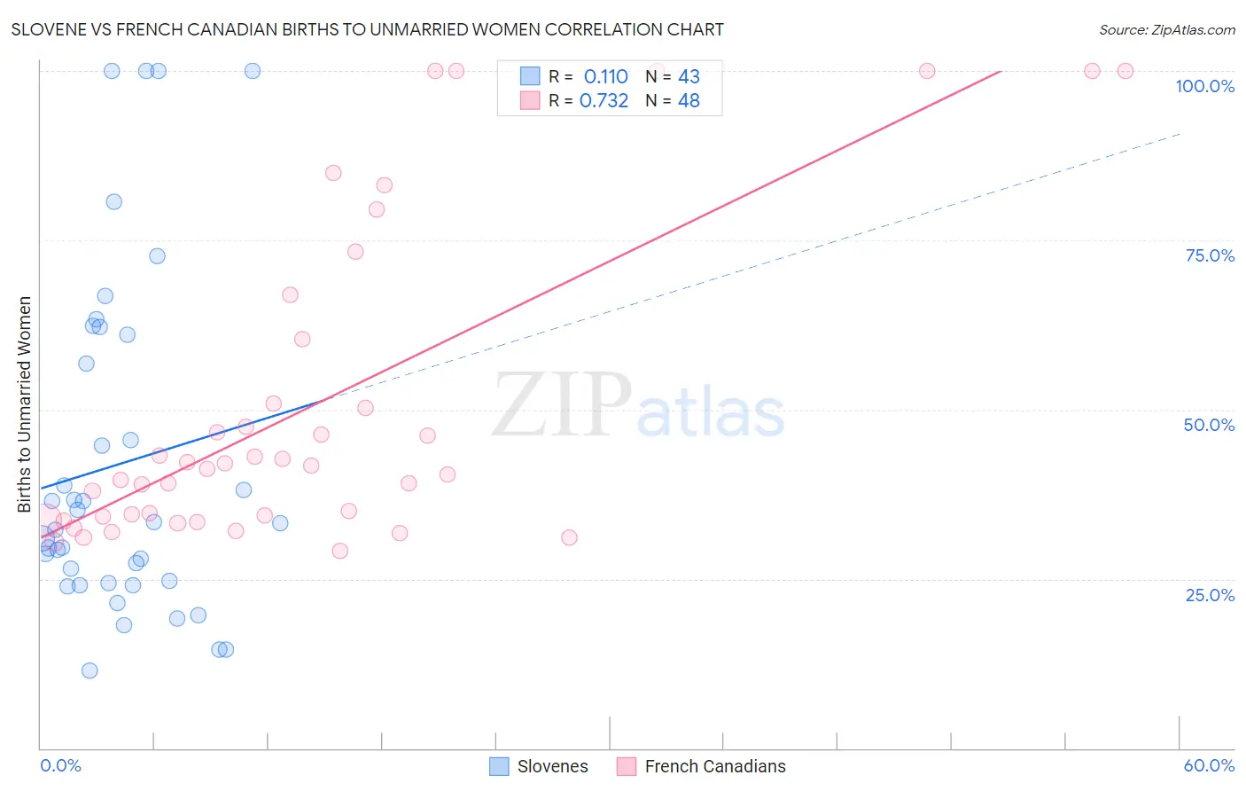 Slovene vs French Canadian Births to Unmarried Women