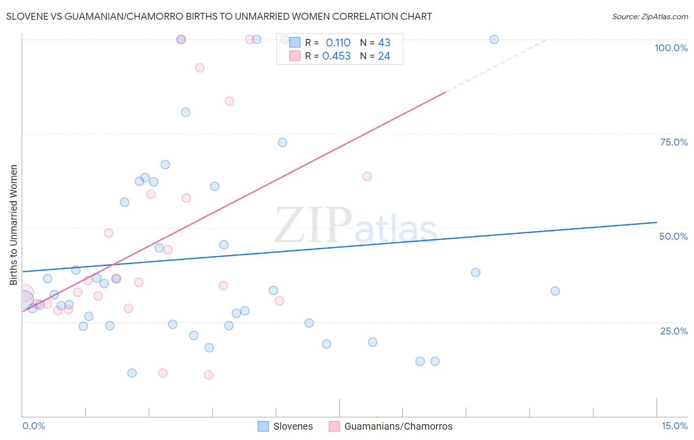 Slovene vs Guamanian/Chamorro Births to Unmarried Women