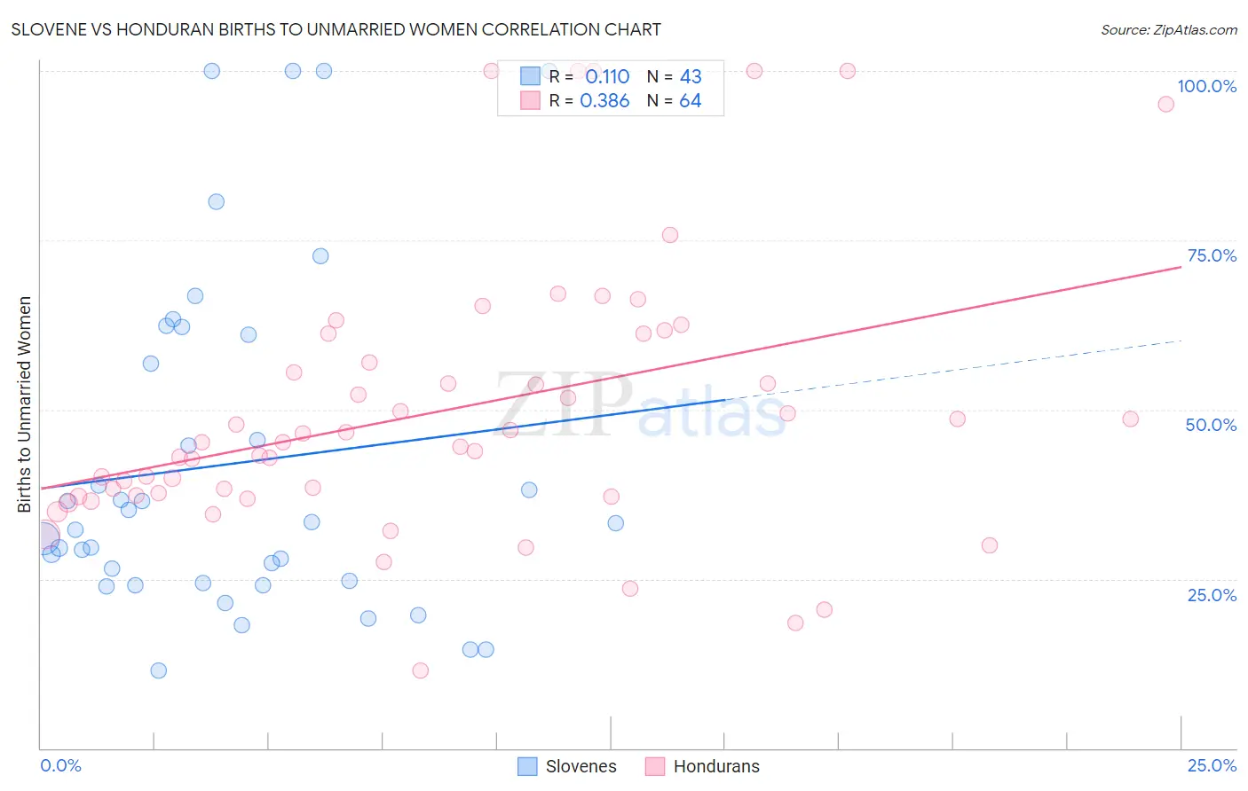 Slovene vs Honduran Births to Unmarried Women