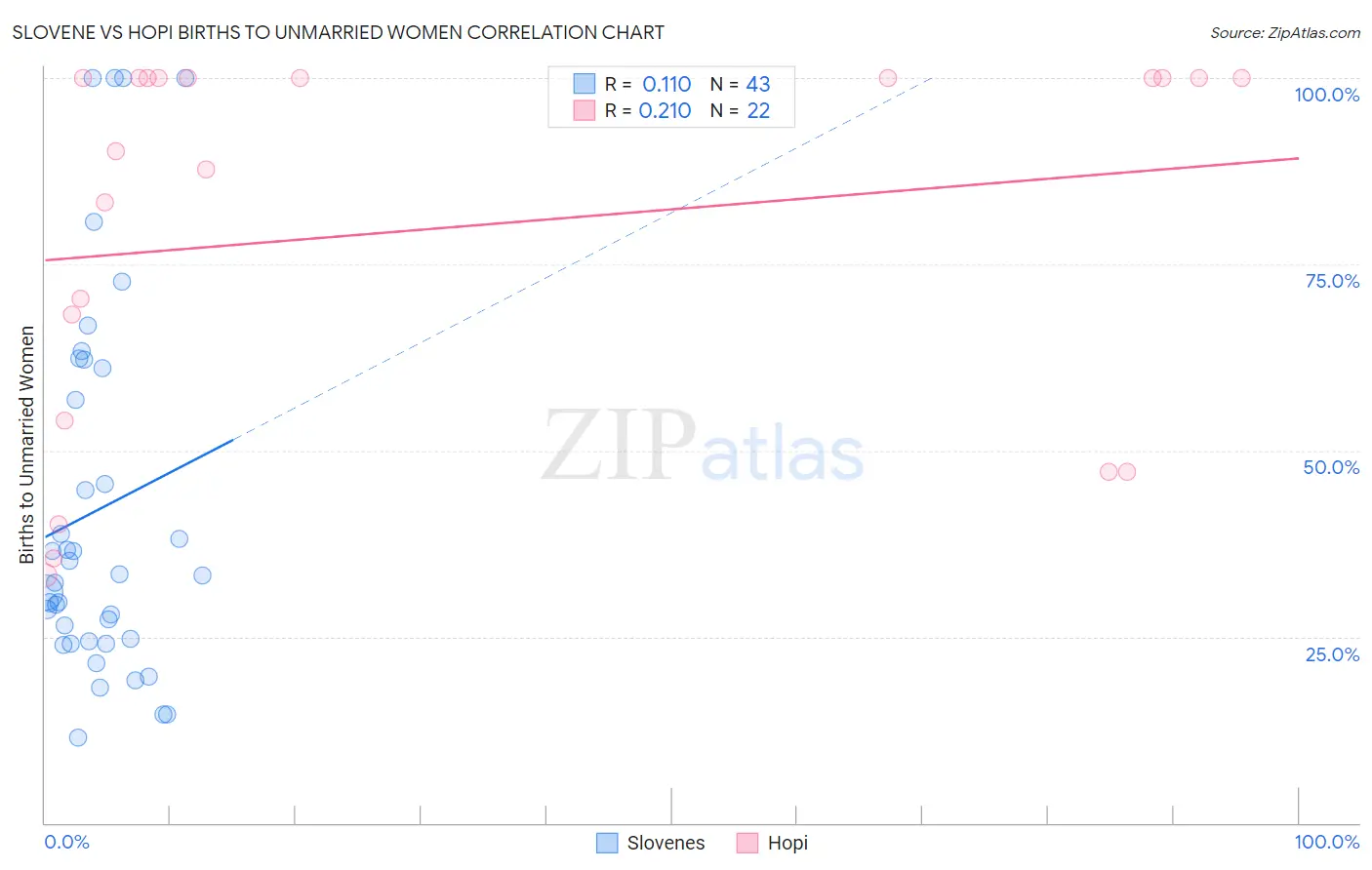 Slovene vs Hopi Births to Unmarried Women