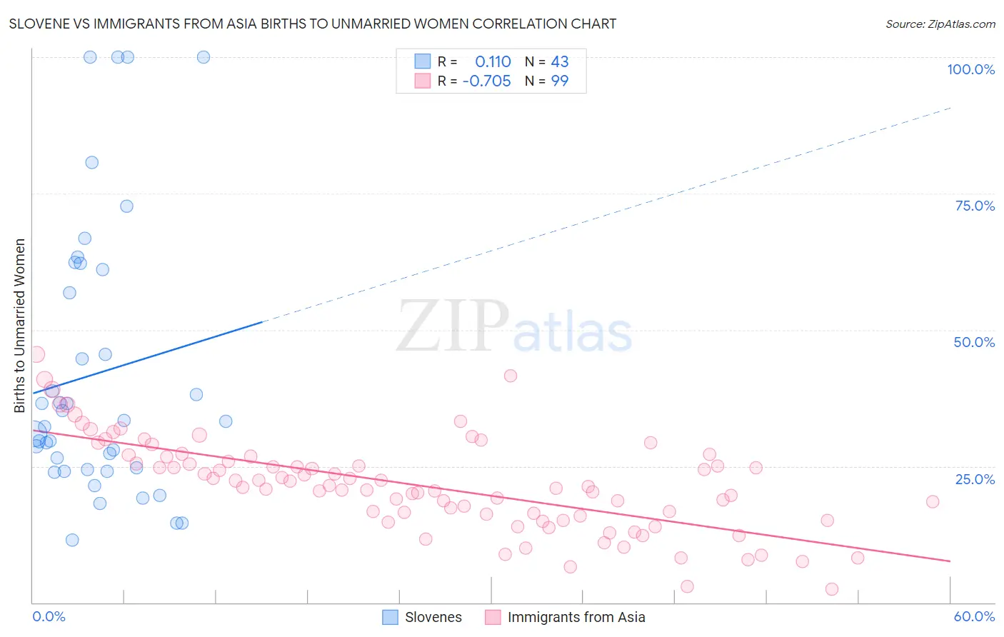 Slovene vs Immigrants from Asia Births to Unmarried Women