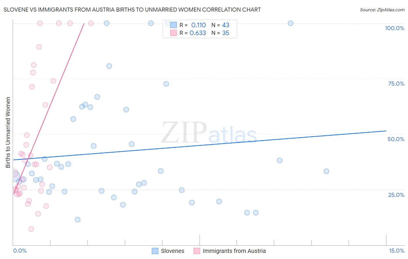 Slovene vs Immigrants from Austria Births to Unmarried Women