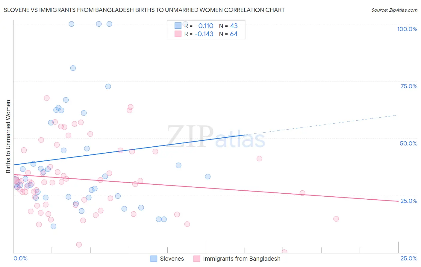 Slovene vs Immigrants from Bangladesh Births to Unmarried Women