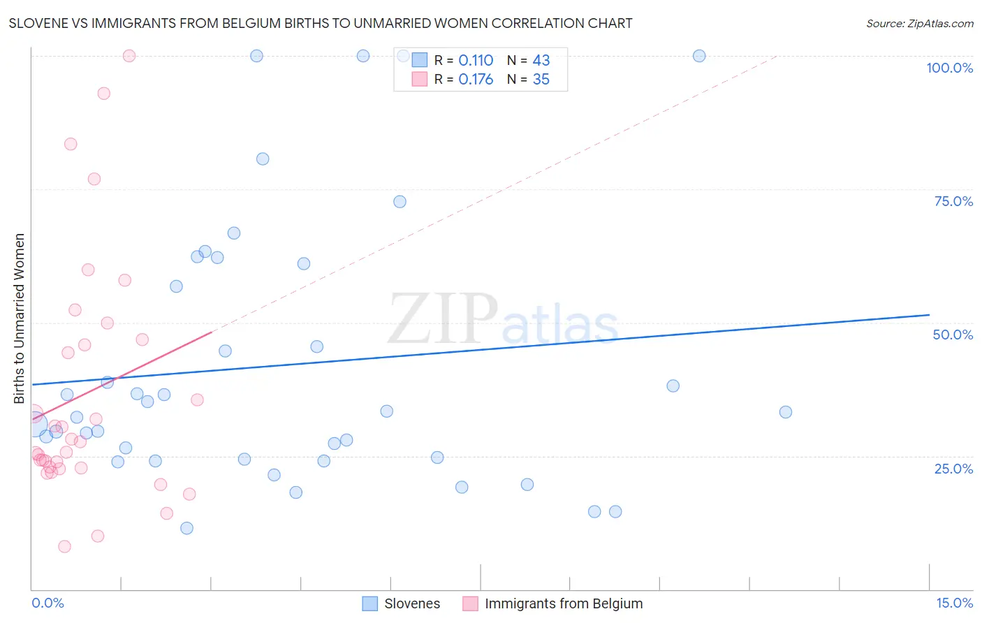 Slovene vs Immigrants from Belgium Births to Unmarried Women