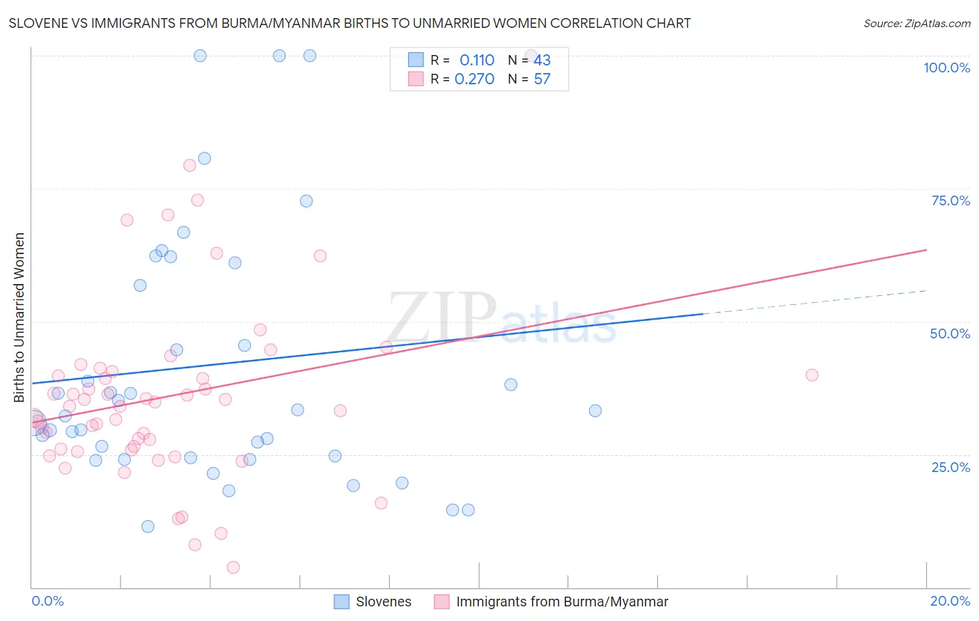 Slovene vs Immigrants from Burma/Myanmar Births to Unmarried Women