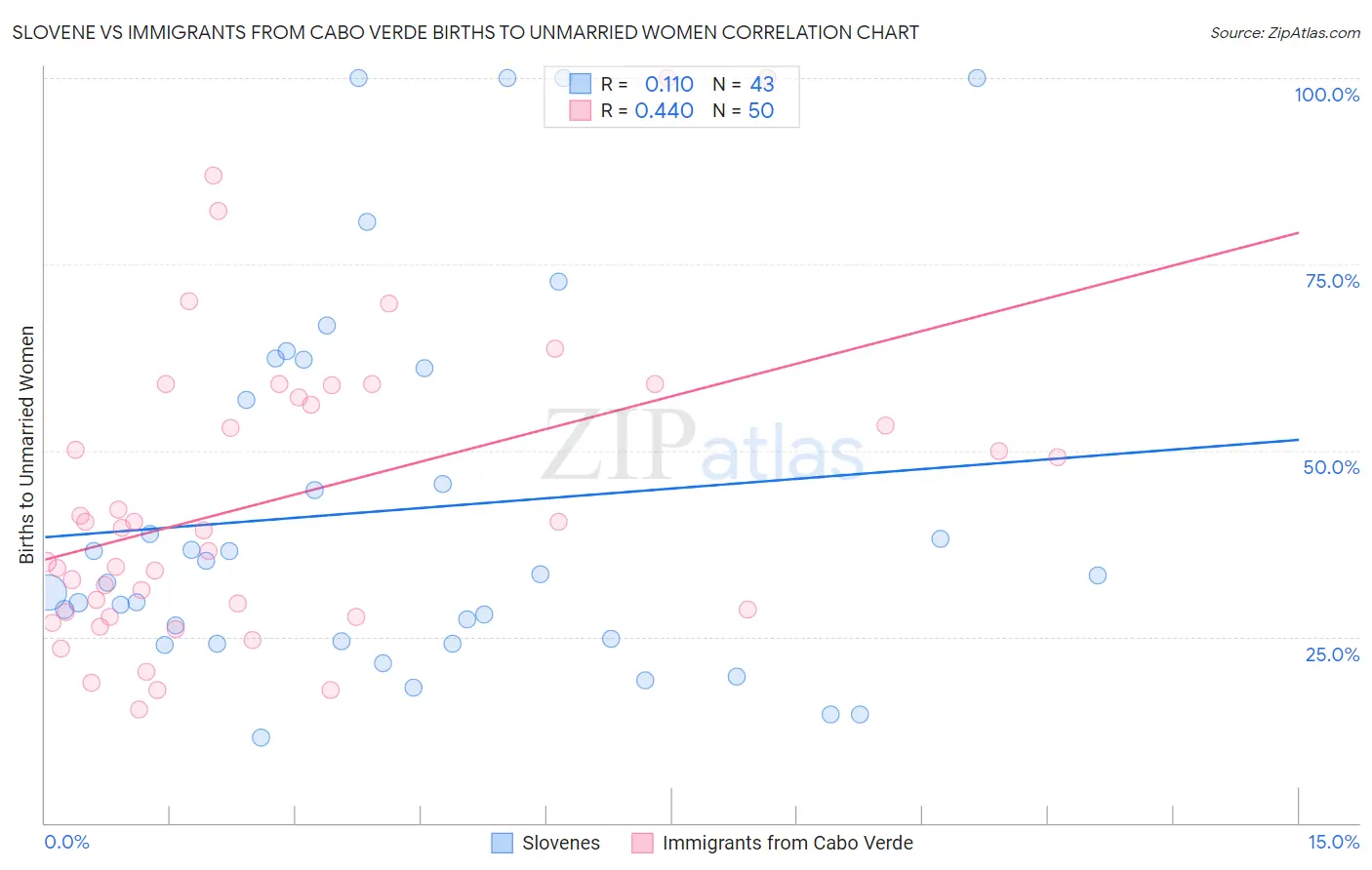 Slovene vs Immigrants from Cabo Verde Births to Unmarried Women