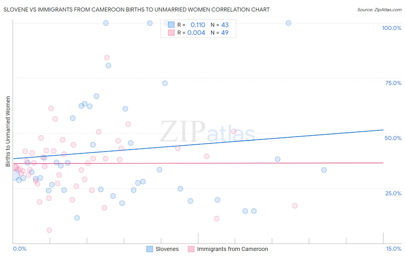 Slovene vs Immigrants from Cameroon Births to Unmarried Women