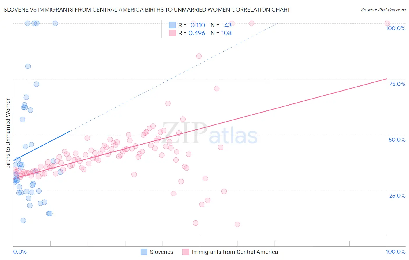 Slovene vs Immigrants from Central America Births to Unmarried Women
