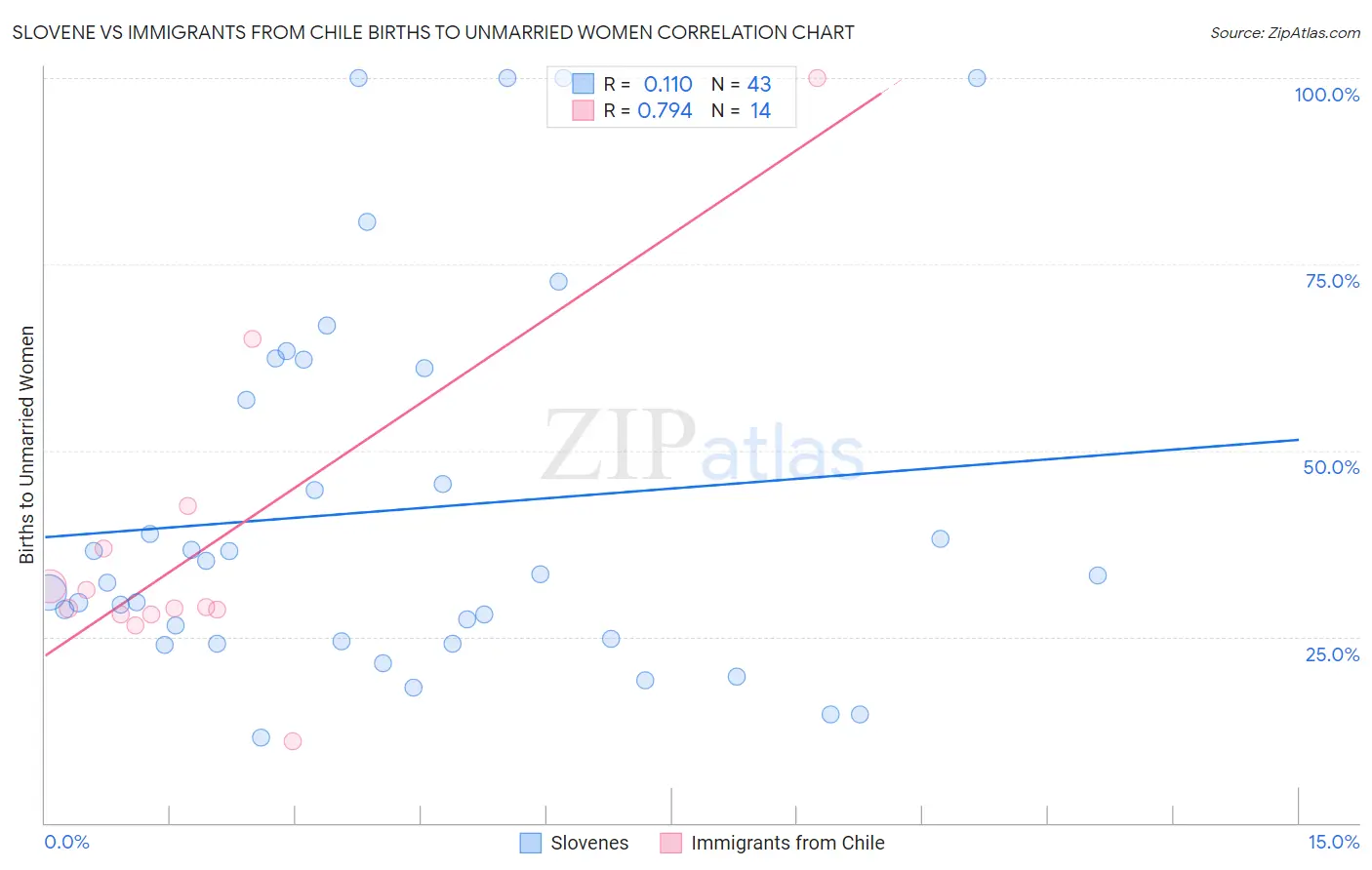 Slovene vs Immigrants from Chile Births to Unmarried Women