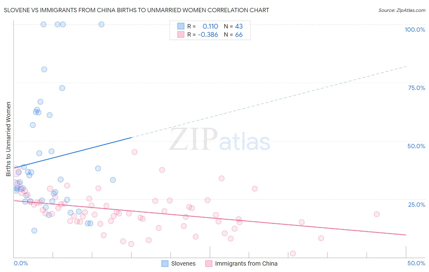Slovene vs Immigrants from China Births to Unmarried Women