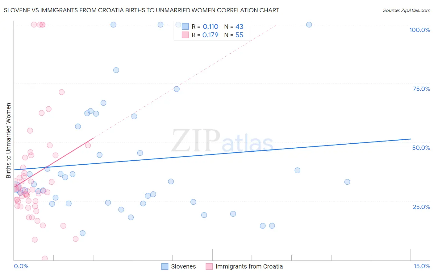 Slovene vs Immigrants from Croatia Births to Unmarried Women