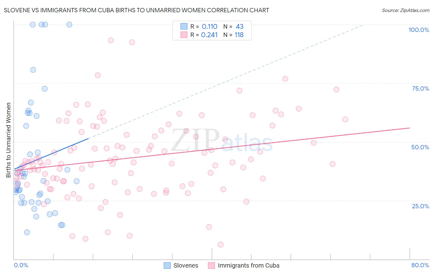 Slovene vs Immigrants from Cuba Births to Unmarried Women