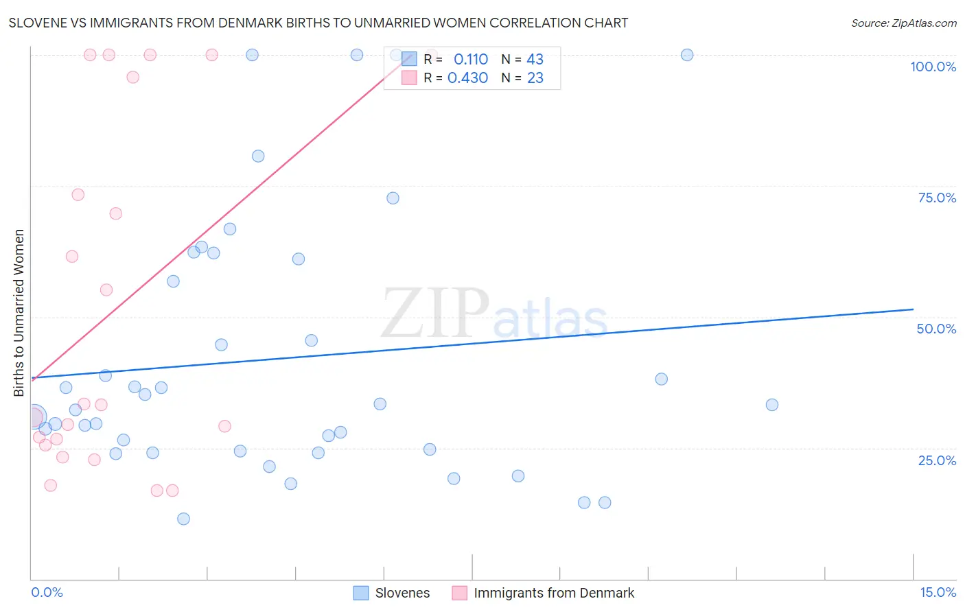 Slovene vs Immigrants from Denmark Births to Unmarried Women