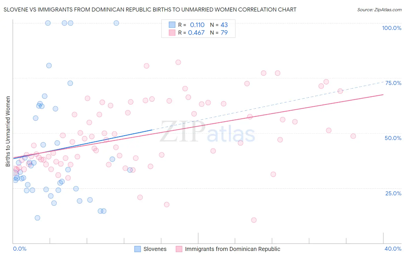 Slovene vs Immigrants from Dominican Republic Births to Unmarried Women